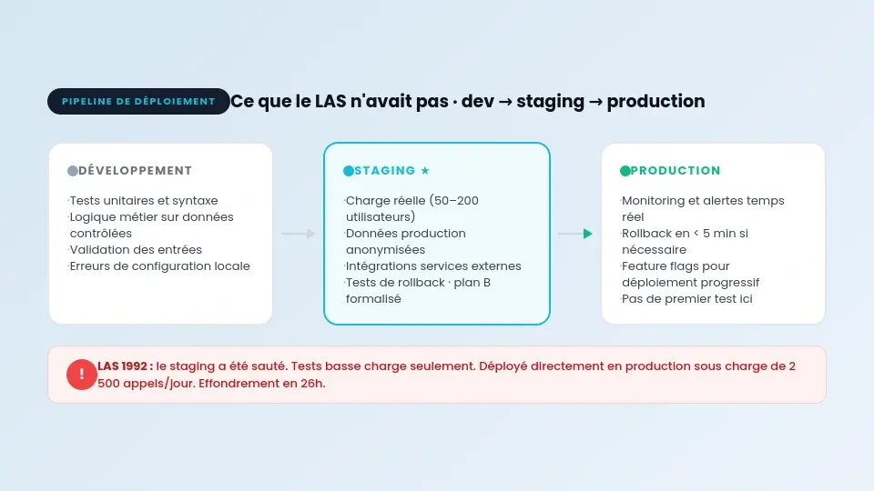 Schéma du pipeline de déploiement : développement, staging, production avec les types de tests à chaque étape