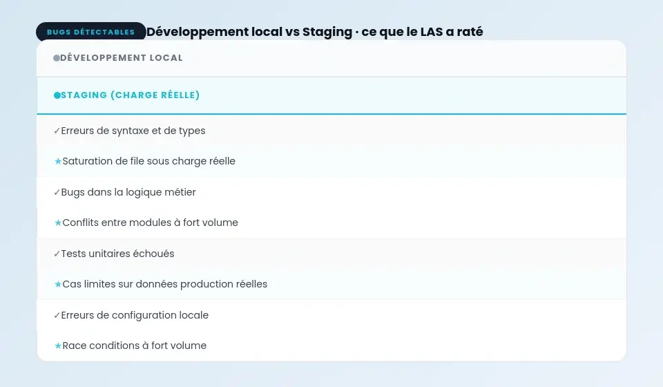 Tableau comparatif des bugs détectables en développement vs bugs détectables uniquement en staging