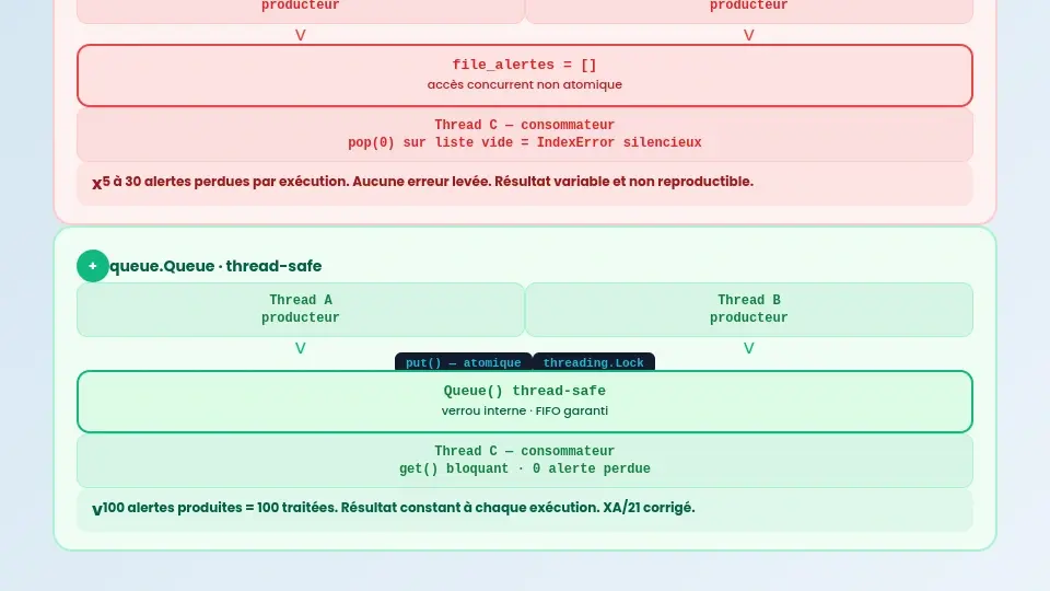 Diagramme comparatif : deux threads accédant à la file sans synchronisation vs avec queue.Queue