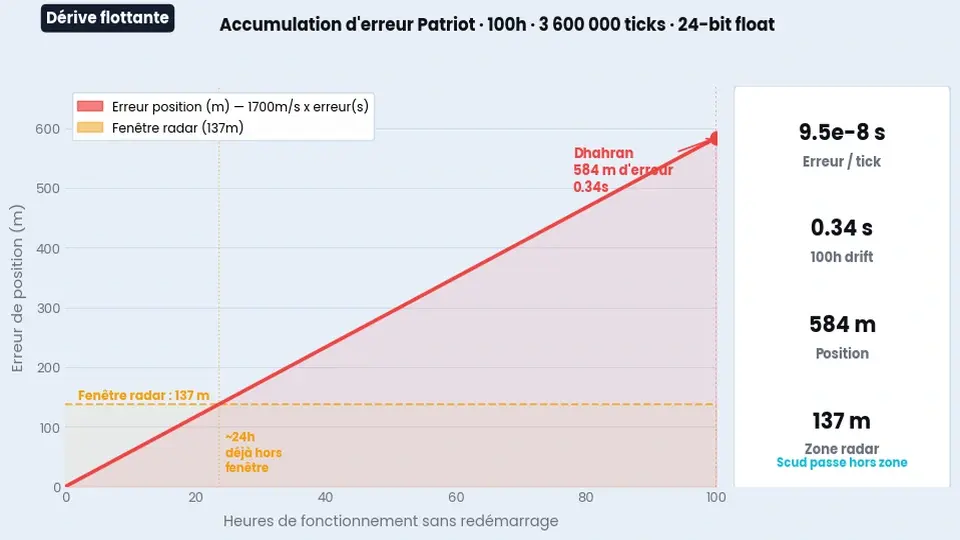 Graphique de la dérive d'erreur flottante accumulée sur 100 heures de fonctionnement du Patriot