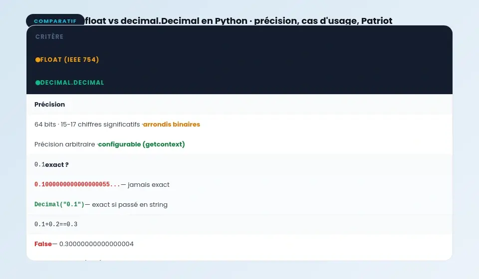 Tableau comparatif float vs Decimal en Python : précision, cas d'usage, performance