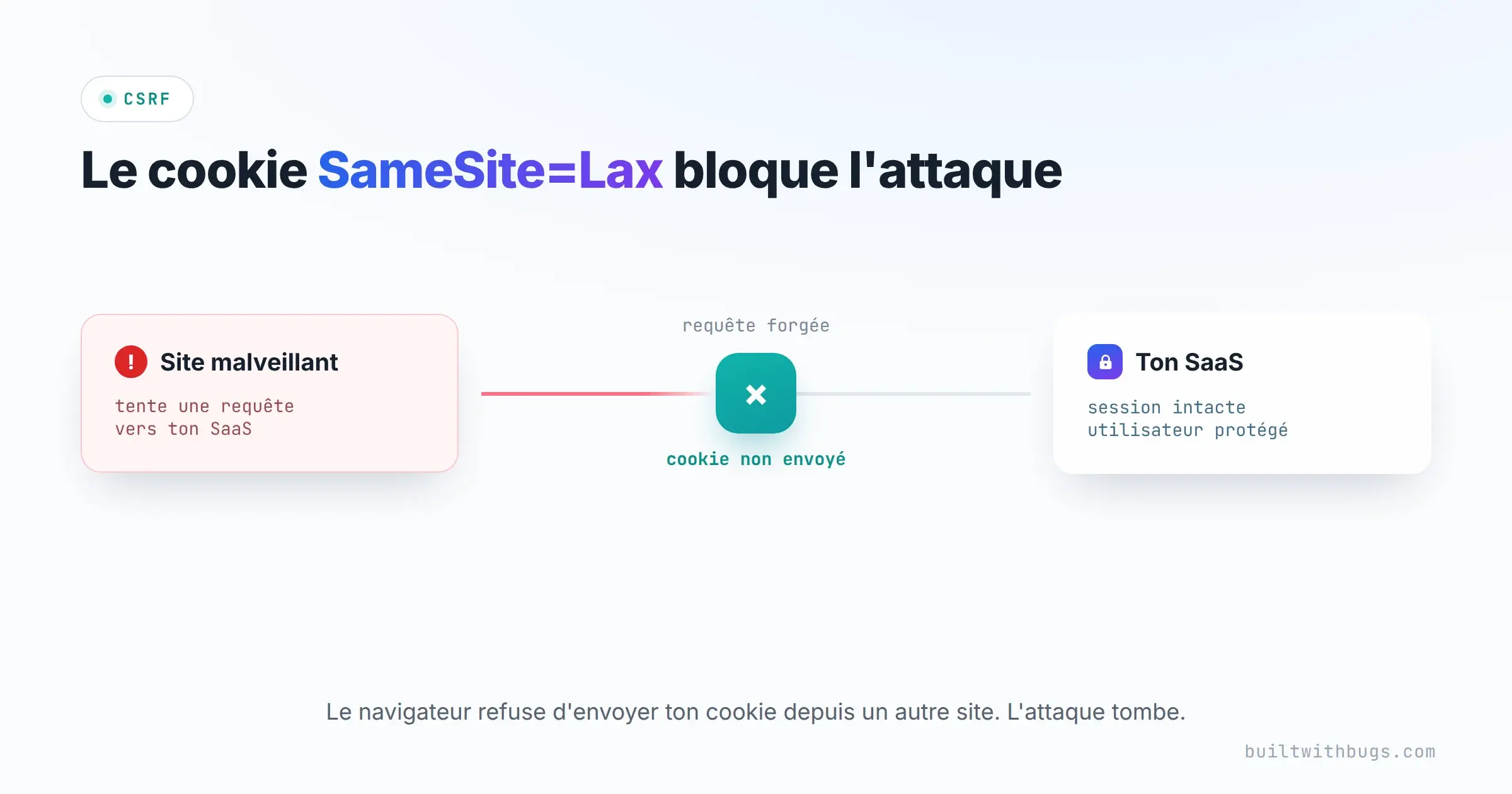 Le cookie SameSite=Lax bloque une attaque CSRF lancée depuis un autre site