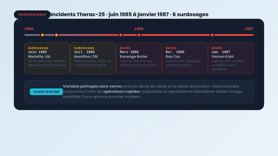 Timeline des incidents Therac-25 de 1985 à 1987