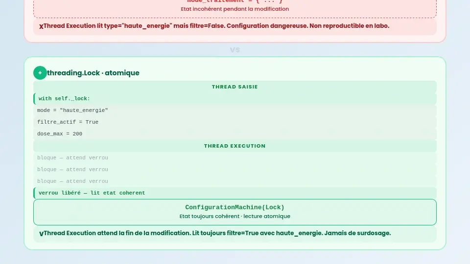 Diagramme de race condition : deux threads accédant à la variable partagée, état incohérent mis en évidence