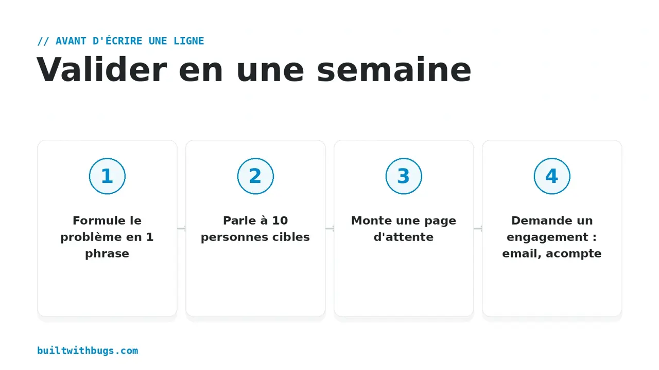 Méthode en quatre étapes pour valider une idée de SaaS en une semaine avant de coder