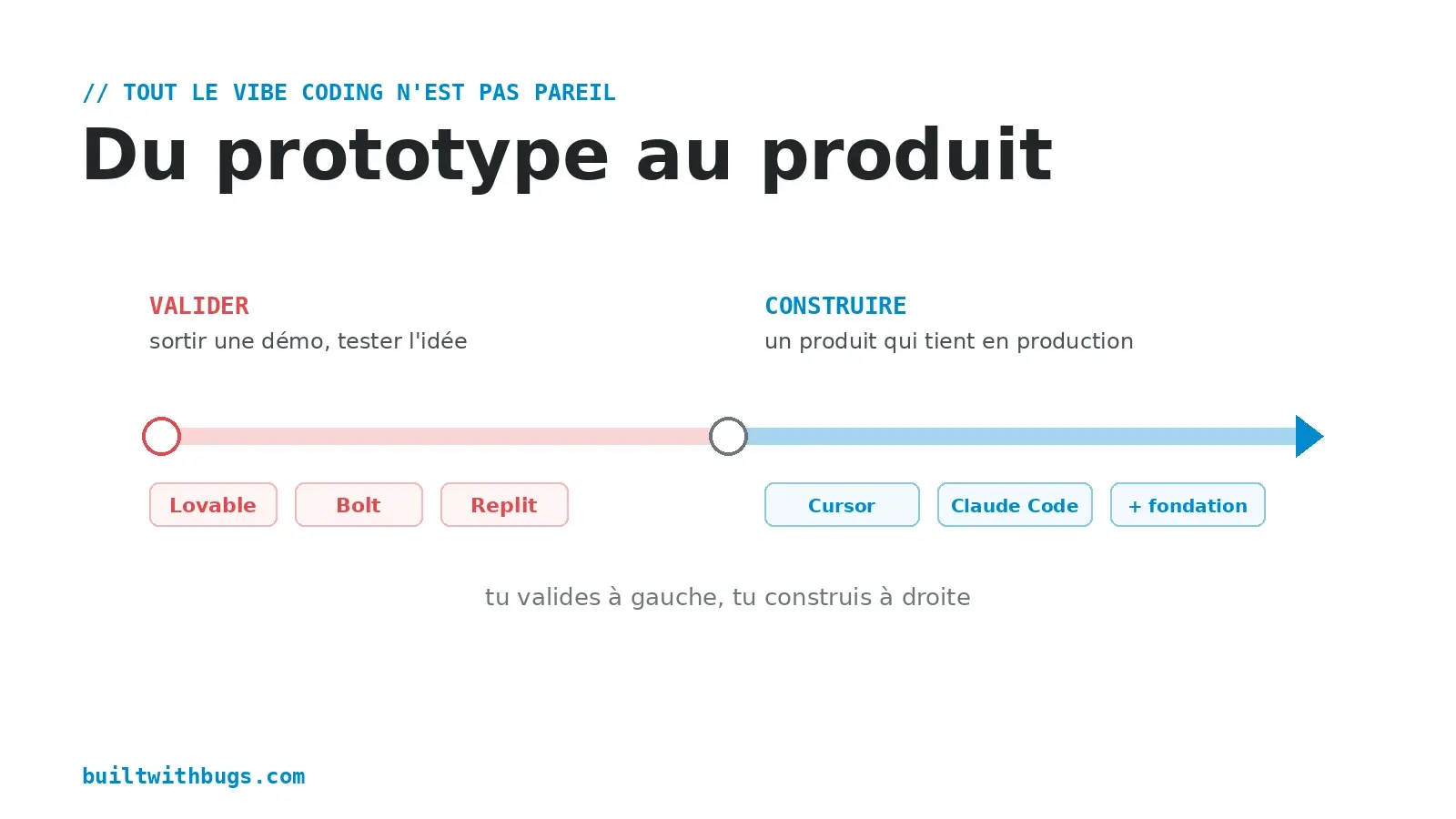 Spectre du vibe coding du prototype au produit, des générateurs no-code aux assistants de code IA comme Claude Code