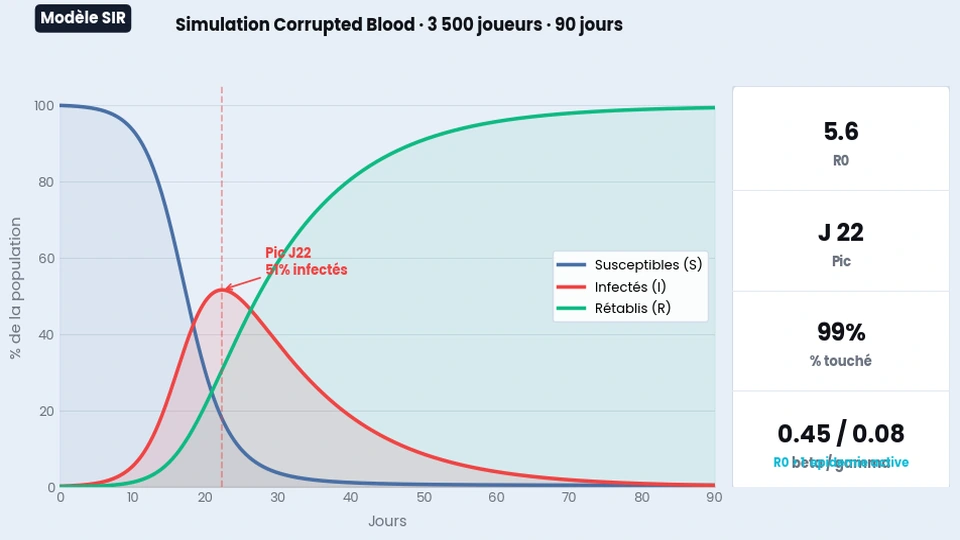 Courbe SIR simulant la propagation de Corrupted Blood dans WoW avec comparaison aux épidémies réelles