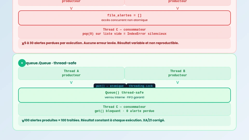 Diagramme comparatif : deux threads accédant à la file sans synchronisation vs avec queue.Queue