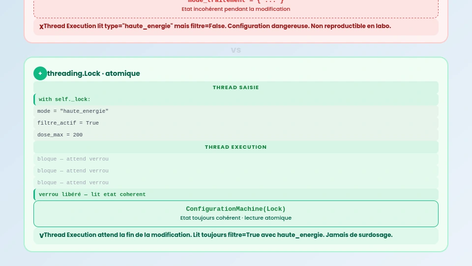Diagramme de race condition : deux threads accédant à la variable partagée, état incohérent mis en évidence