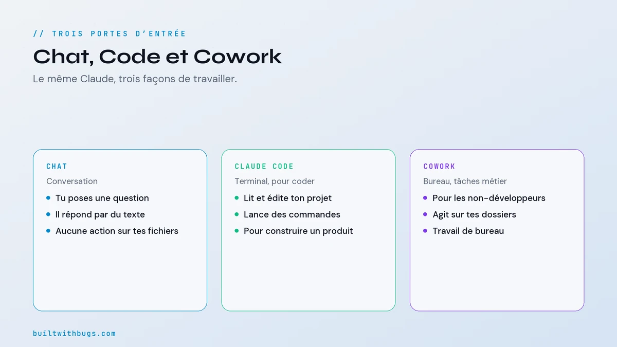 Chat, Claude Code et Cowork, trois façons d'utiliser Claude