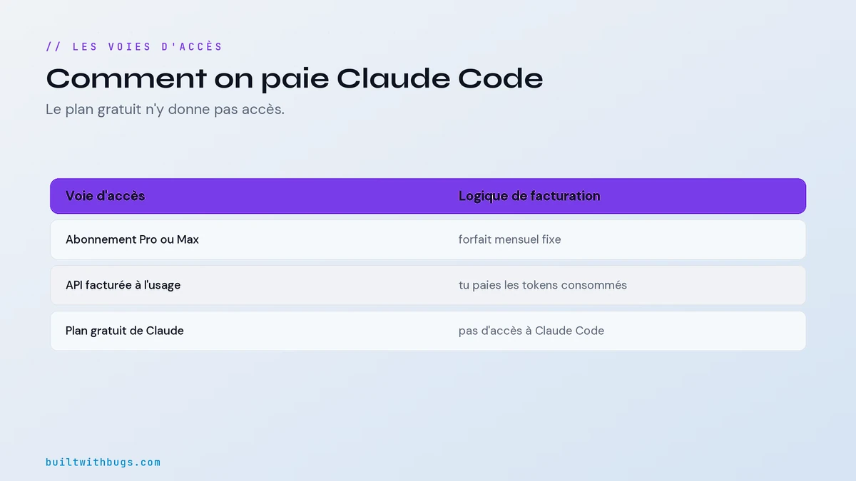 Tableau des deux voies d'accès à Claude Code, abonnement et API, avec leur logique de facturation