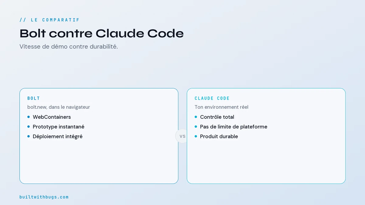 Tableau comparatif Claude Code vs Bolt sur dix critères de décision