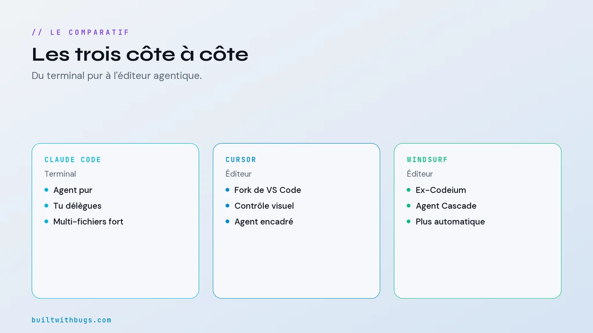 Tableau comparatif Claude Code, Cursor et Windsurf, critère par critère