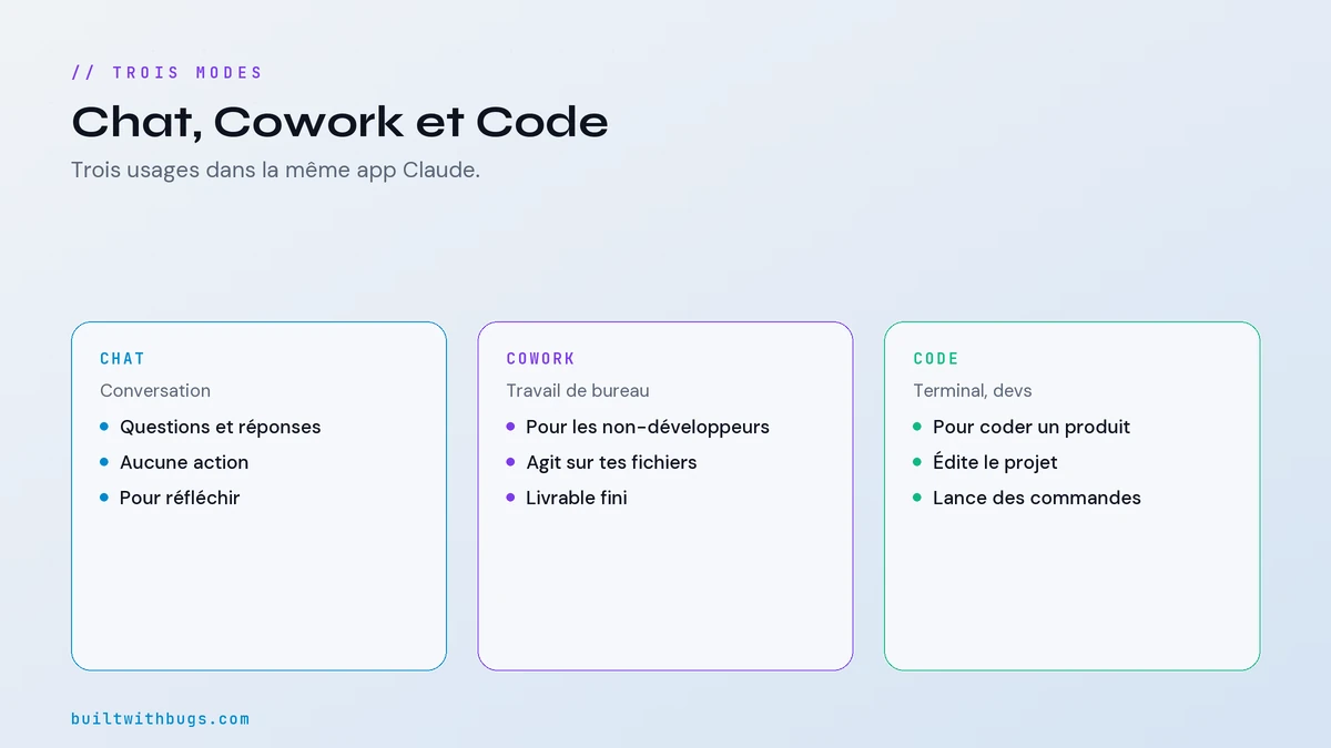 Chat, Cowork et Code, trois modes de Claude pour trois usages