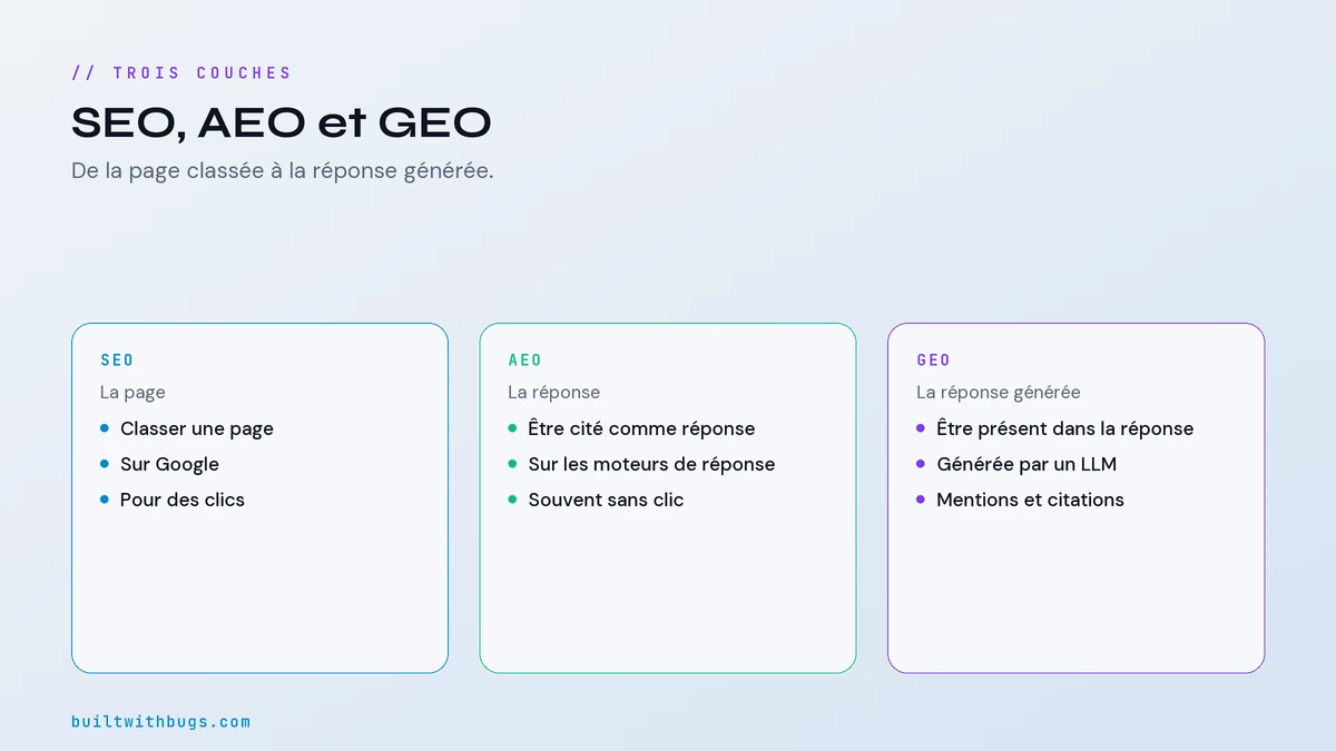 SEO, AEO et GEO, trois couches de visibilité de la page à la réponse générée
