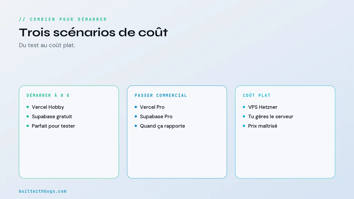 Combien ça coûte de démarrer l'hébergement d'un SaaS en 2026