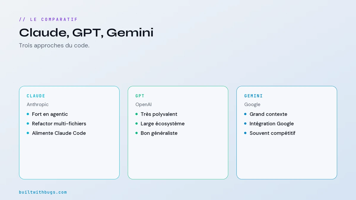 Tableau comparatif Claude, GPT et Gemini pour coder en 2026