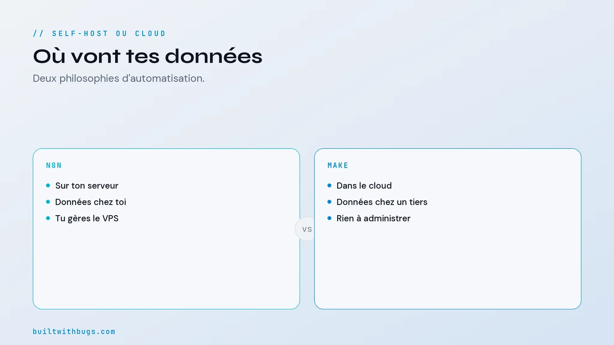 n8n auto-hébergé sur ton serveur face à Make en cloud géré