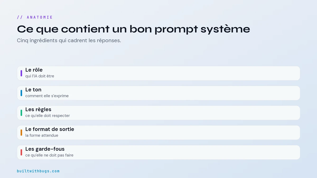 L'anatomie d'un prompt système, rôle, ton, règles, format, garde-fous