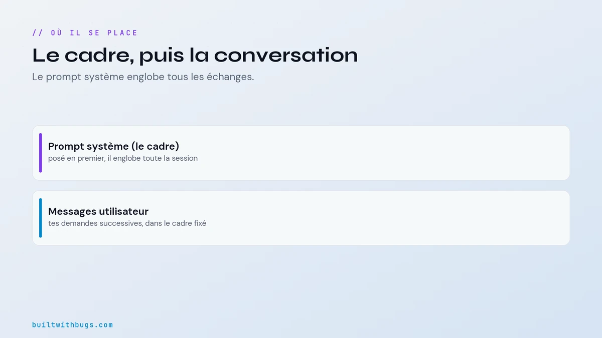 Où se place le prompt système avant la conversation
