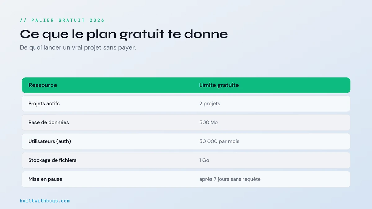 Ce que le palier gratuit de Supabase donne en 2026