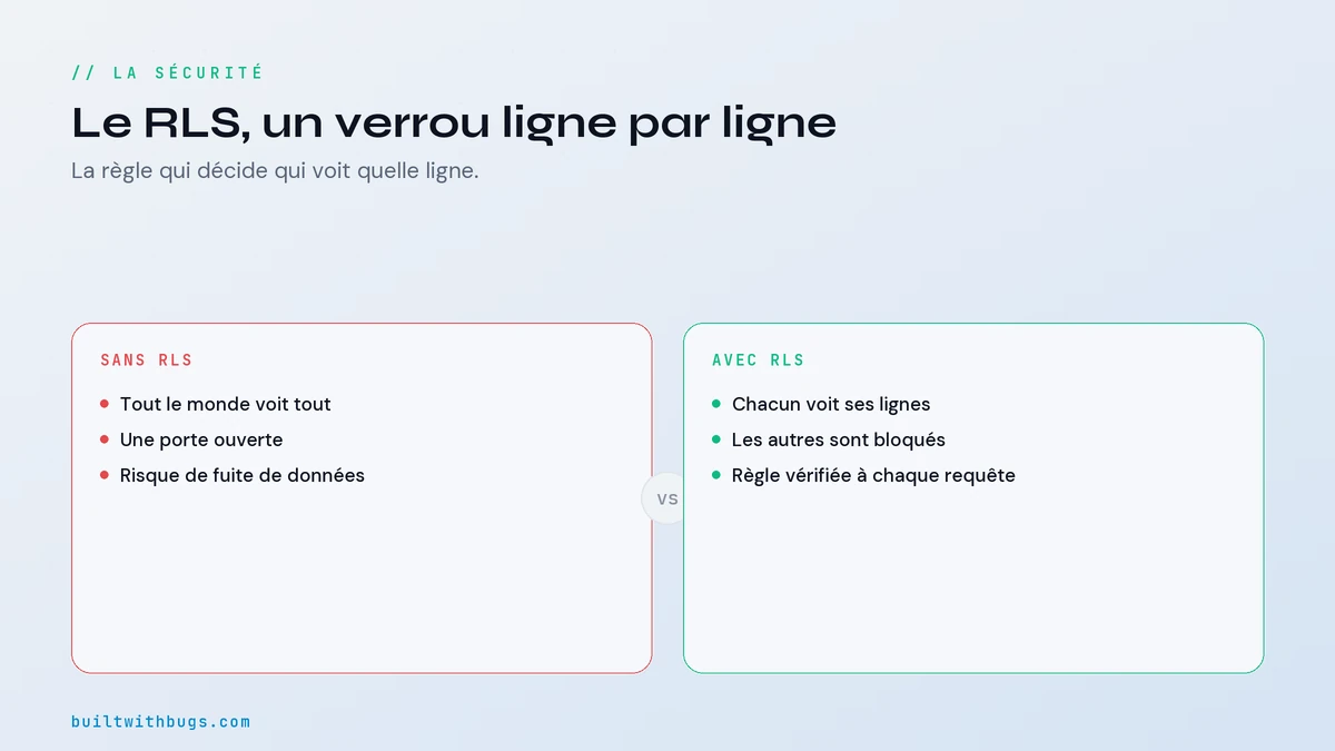 Le RLS de Supabase, un verrou de sécurité ligne par ligne