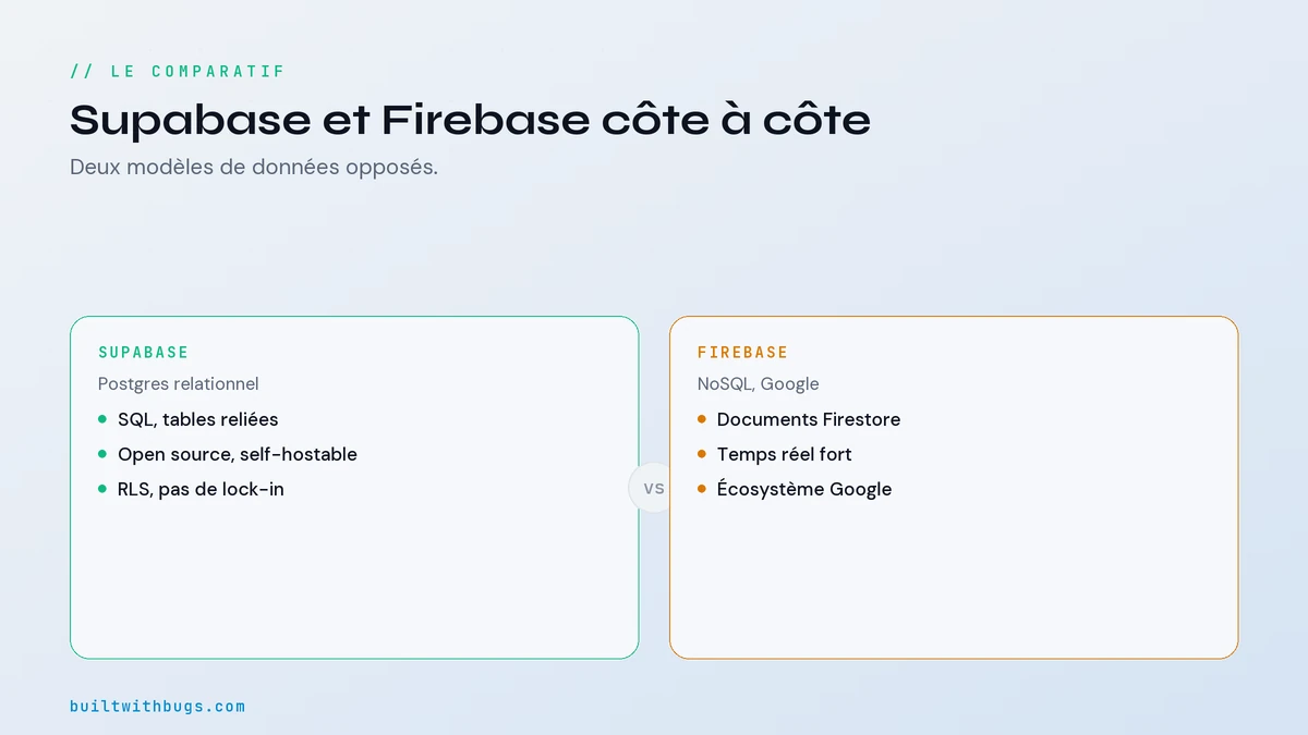 Tableau comparatif Supabase contre Firebase pour un SaaS solo