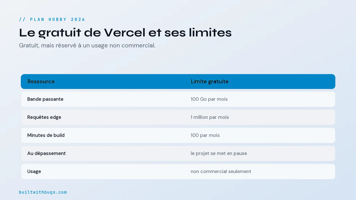 Le plan Hobby gratuit de Vercel en 2026 et ses limites