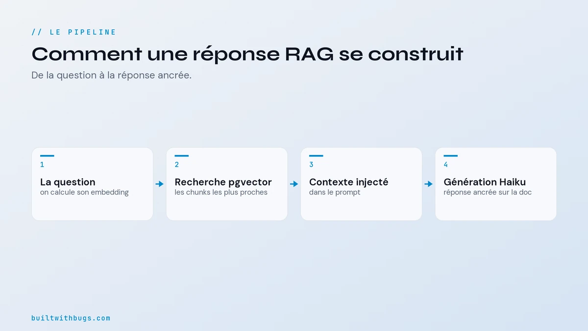 Le flux du pipeline RAG, de la question à la réponse via pgvector et Claude Haiku