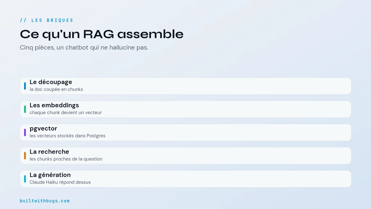 Anatomie des briques du RAG, chunks, embeddings, pgvector, similarité, Claude Haiku