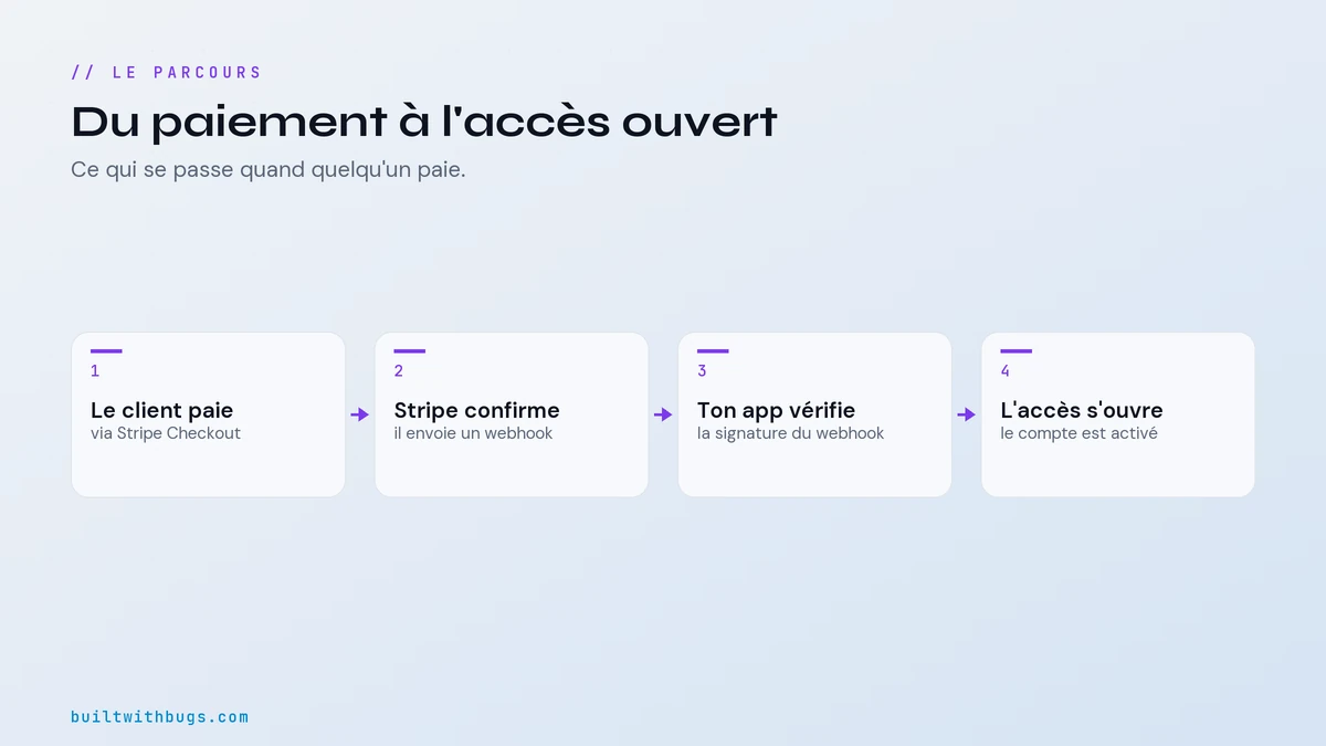 Le parcours de paiement Stripe, du client au webhook qui ouvre l'accès