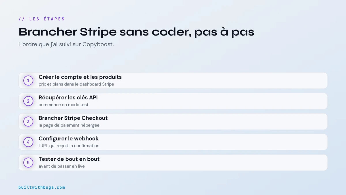 Les sept étapes pour brancher Stripe sans coder