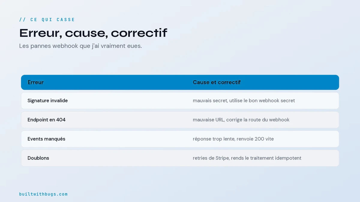 Tableau des erreurs de webhooks Stripe, leur cause et leur correctif