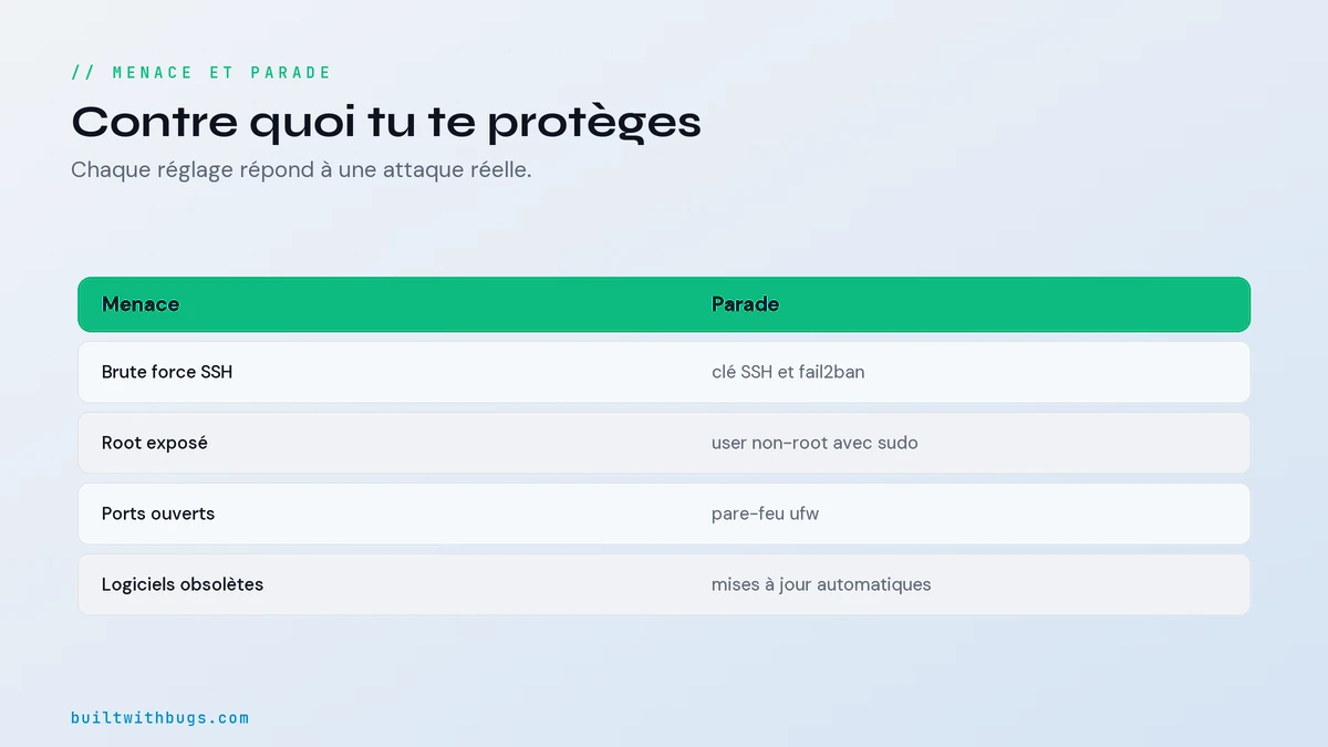 Tableau menace contre parade pour sécuriser un VPS, force brute, ports, root