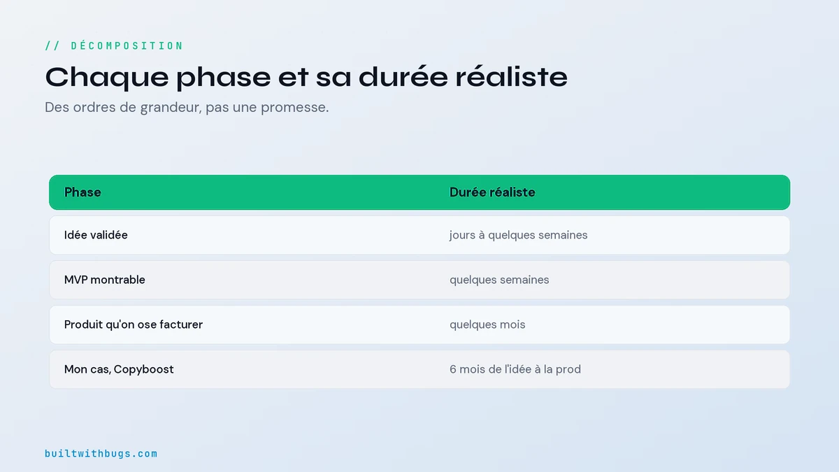 Tableau des phases d'un lancement de SaaS et leur durée réaliste en solo