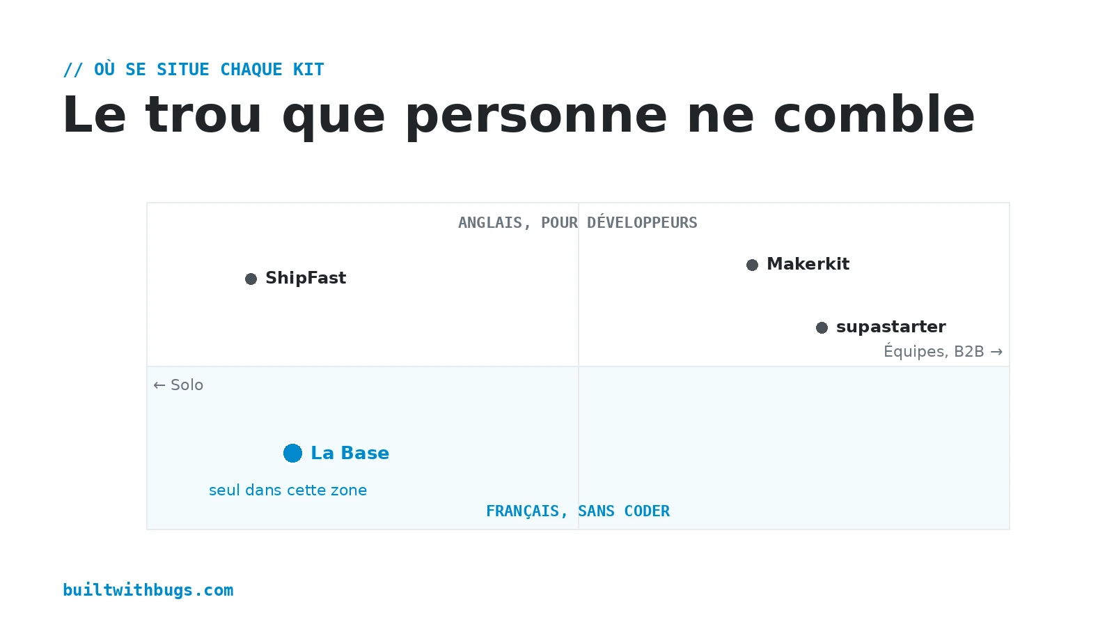 Quadrant de positionnement, La Base seule dans la zone francophone et sans coder