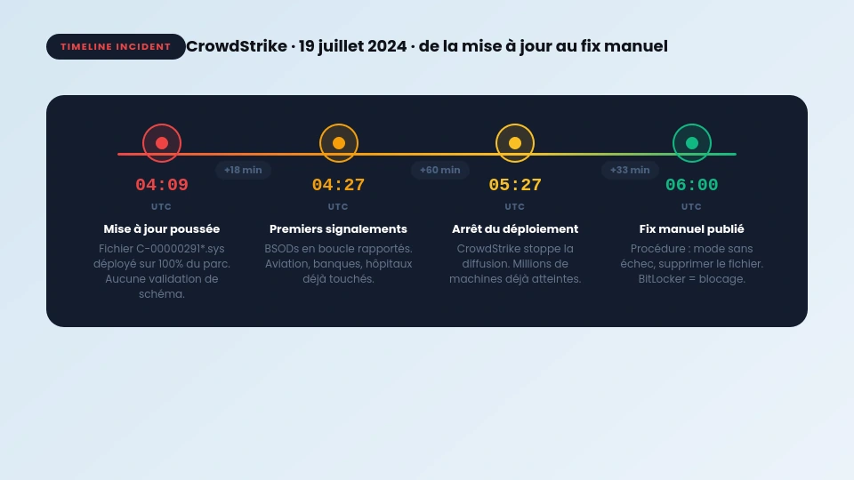 Timeline de la panne CrowdStrike du 19 juillet 2024 : de la mise à jour à la détection