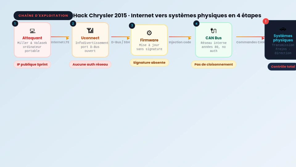 Schéma de la chaîne d'exploitation : Internet vers CAN bus via Uconnect
