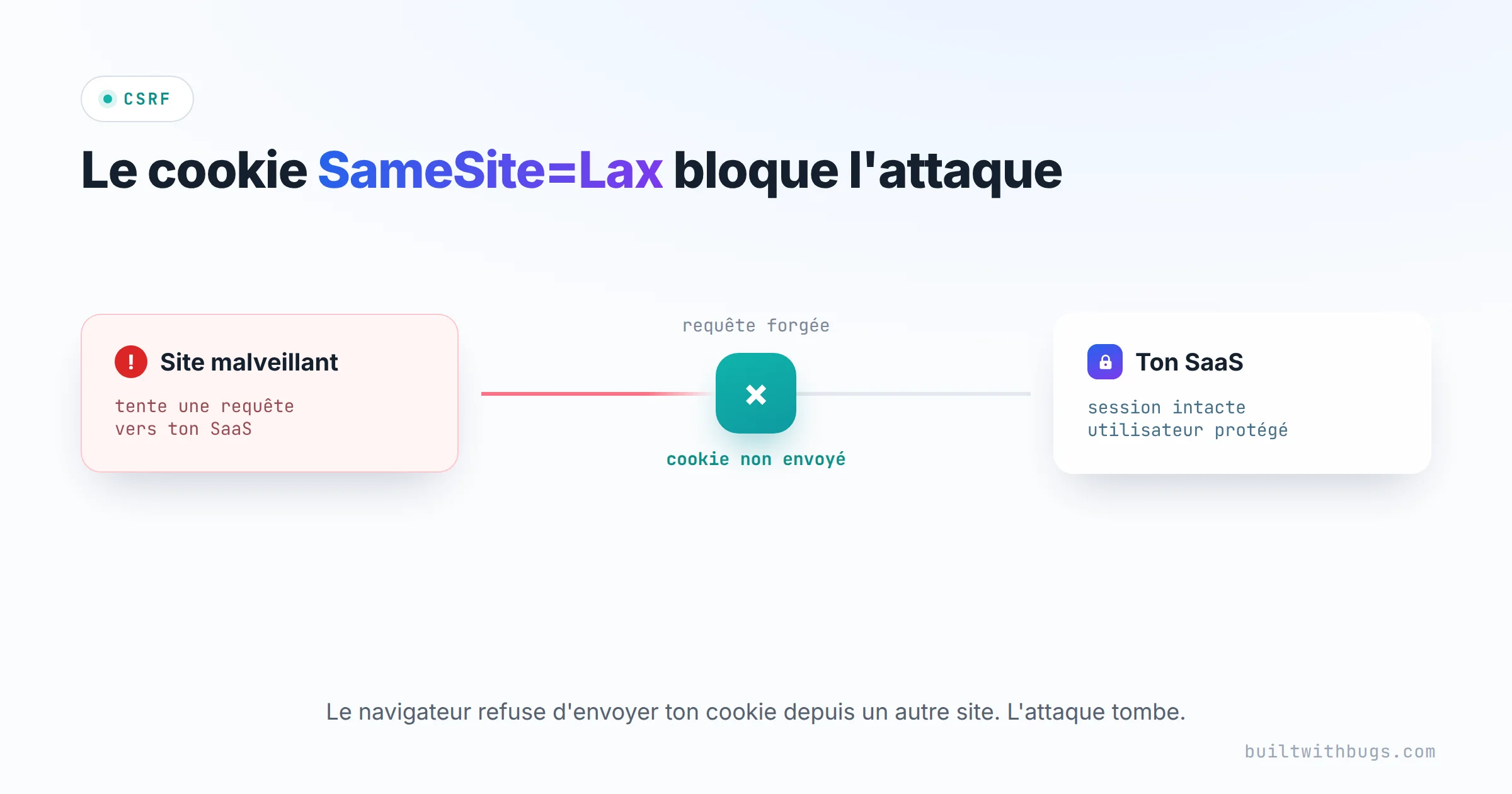 Le cookie SameSite=Lax bloque une attaque CSRF lancée depuis un autre site